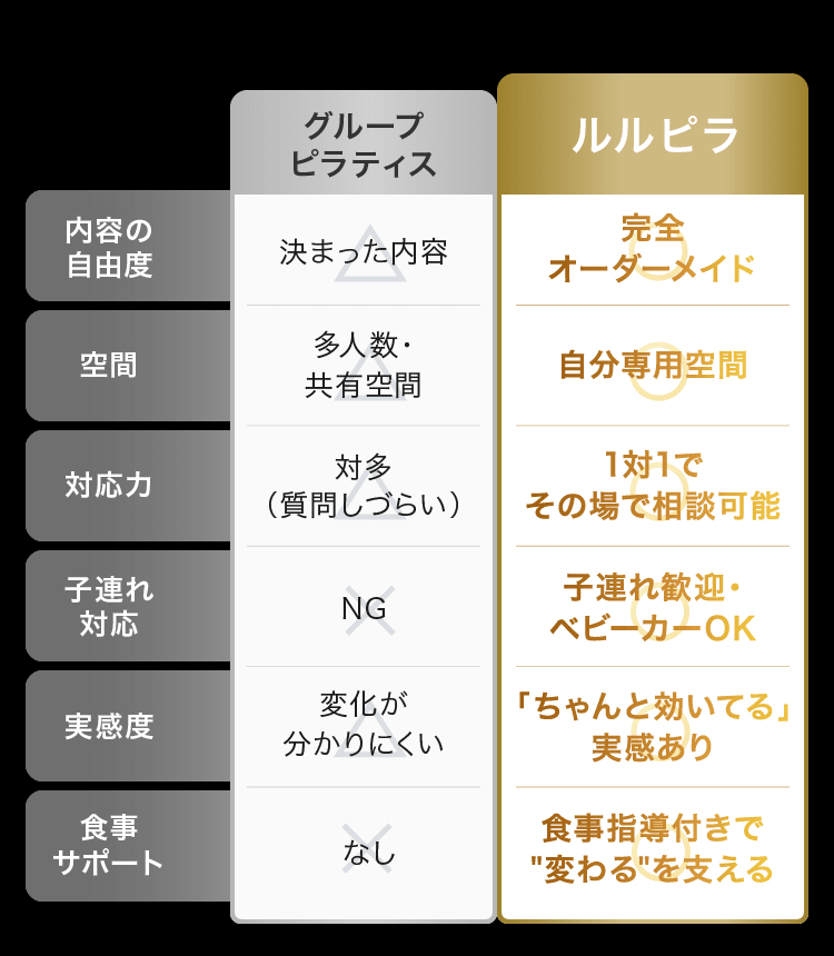 ルルピラと大手グループピラティスとの比較