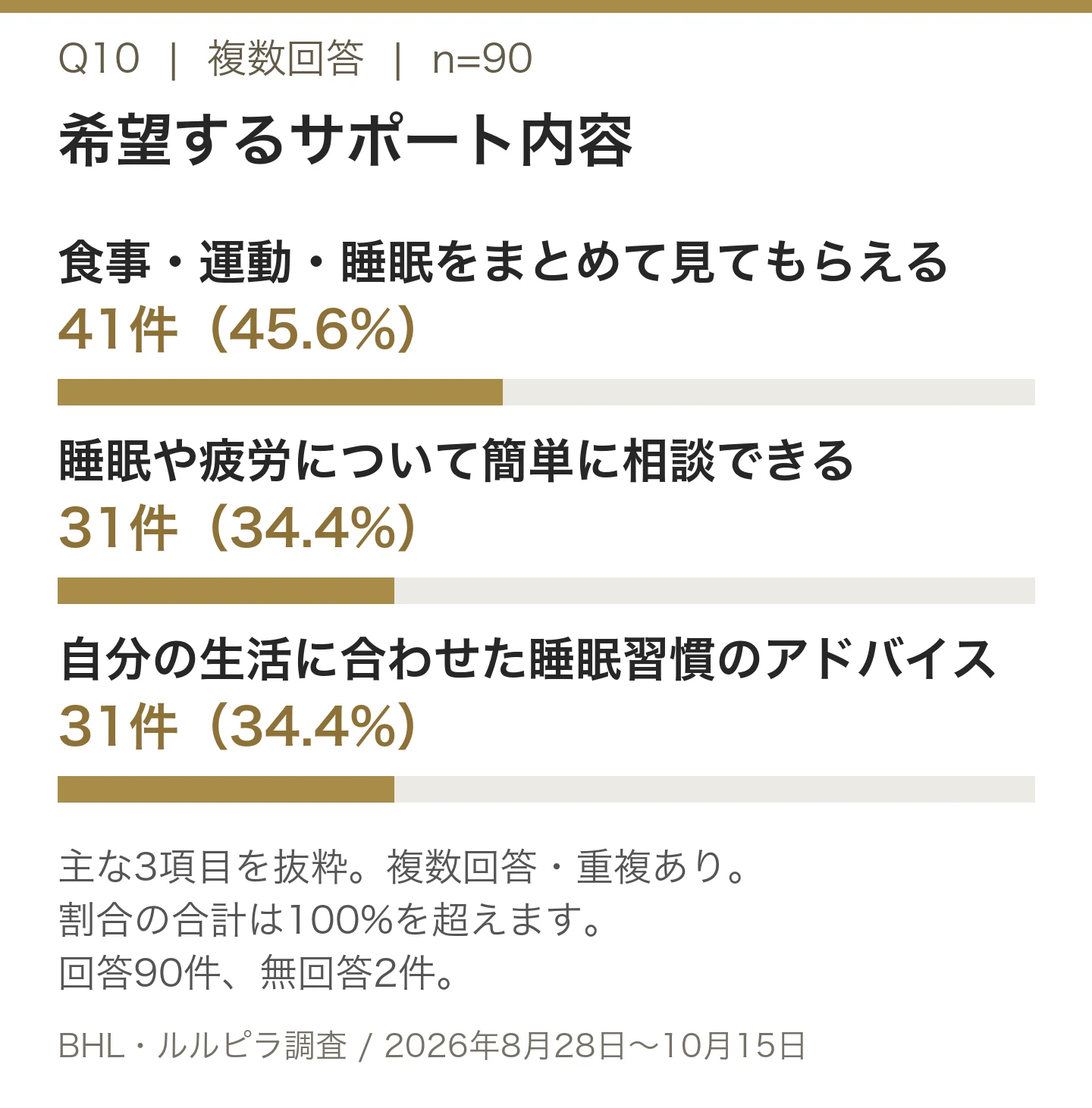 食事・運動・睡眠をまとめて見てもらえる41件45.6%。睡眠や疲労について簡単に相談できる31件34.4%。自分の生活に合わせた睡眠習慣のアドバイス31件34.4%。n=90、複数回答、主な項目を抜粋。