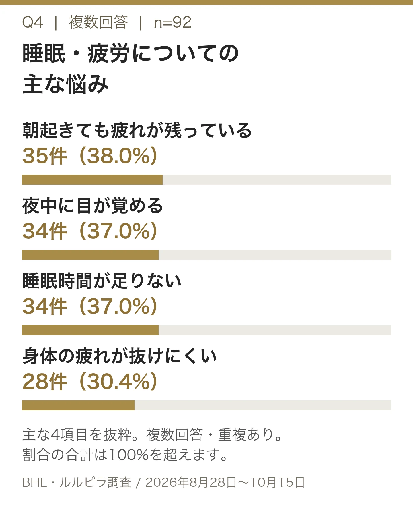 朝起きても疲れが残っている35件38.0%。夜中に目が覚める34件37.0%。睡眠時間が足りない34件37.0%。身体の疲れが抜けにくい28件30.4%。n=92、複数回答、主な項目を抜粋。