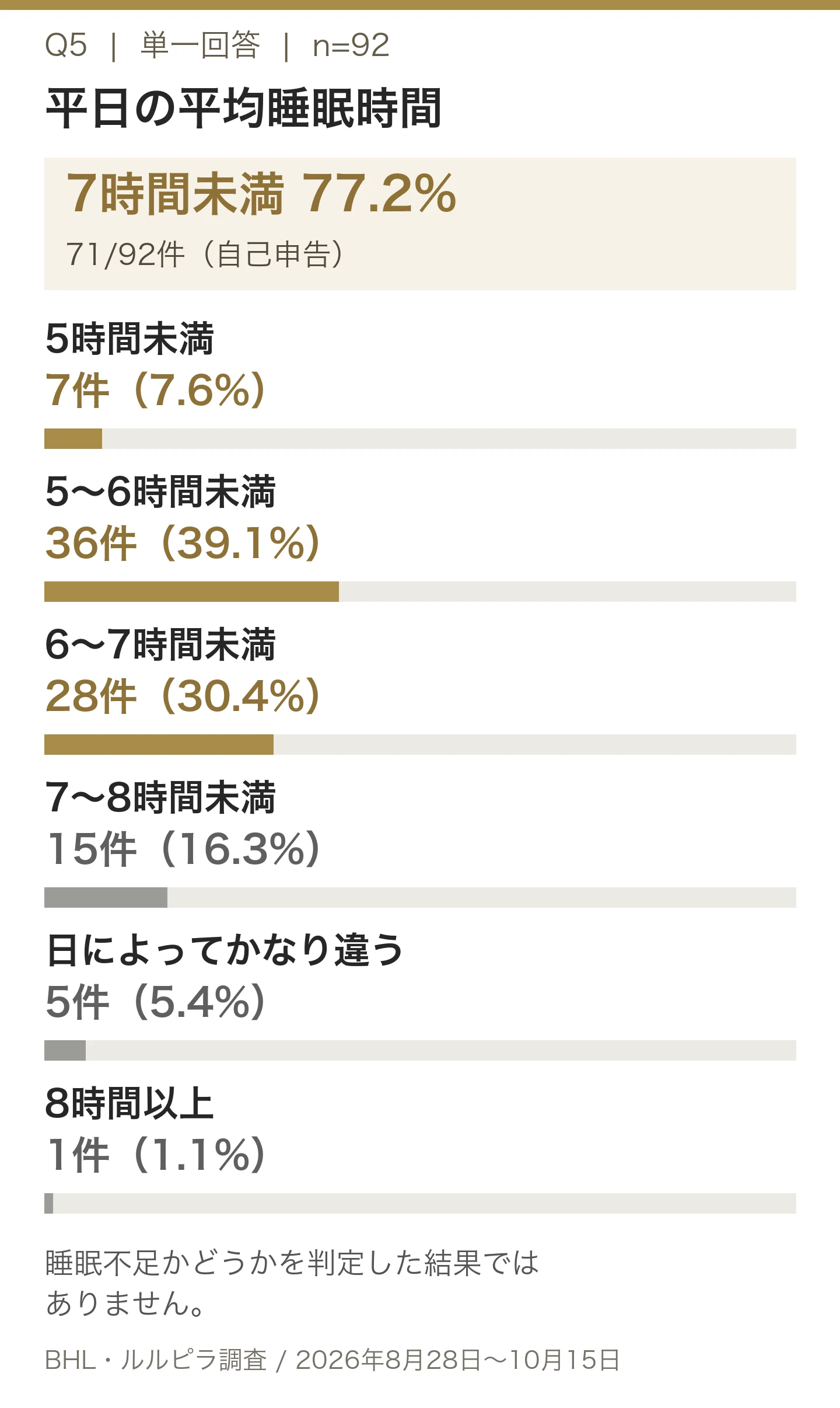 5時間未満7件7.6%。5〜6時間未満36件39.1%。6〜7時間未満28件30.4%。7〜8時間未満15件16.3%。日によってかなり違う5件5.4%。8時間以上1件1.1%。n=92、単一回答。