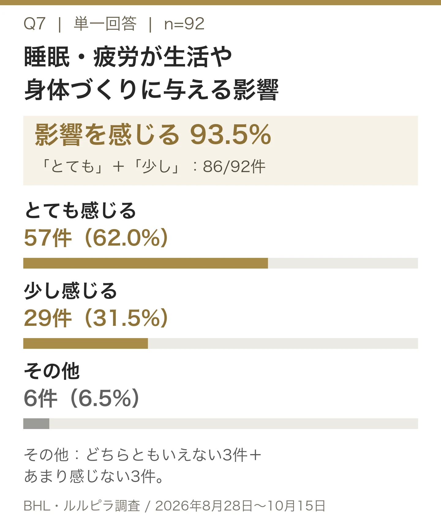 とても感じる57件62.0%。少し感じる29件31.5%。その他6件6.5%。n=92、単一回答。