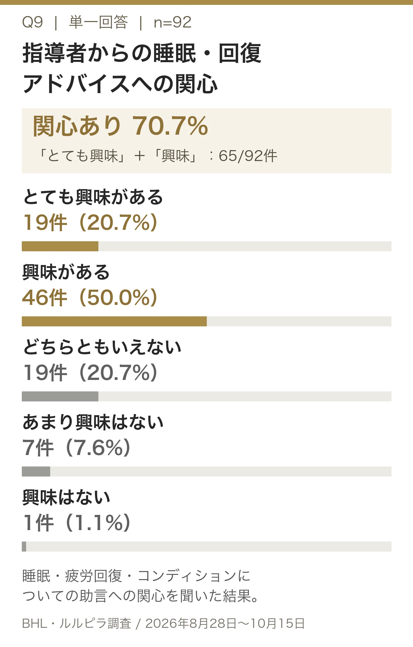 とても興味がある19件20.7%。興味がある46件50.0%。どちらともいえない19件20.7%。あまり興味はない7件7.6%。興味はない1件1.1%。n=92、単一回答。