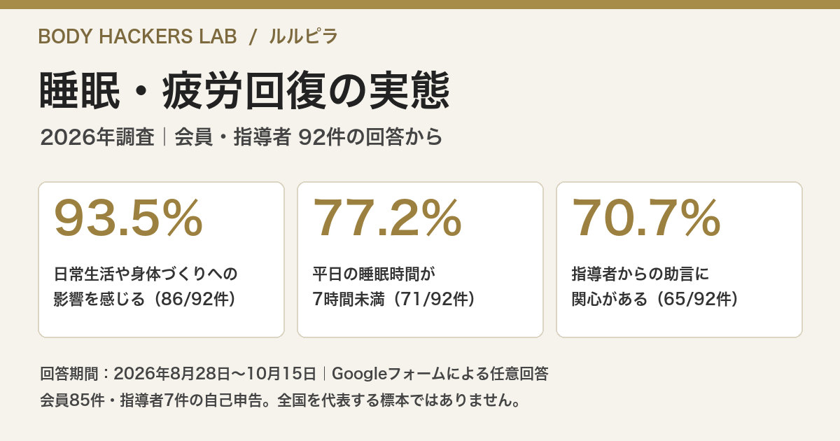 2026年睡眠・疲労回復アンケート。会員・指導者92件の回答で、生活や身体づくりへの影響を感じる86件93.5%、平日睡眠7時間未満71件77.2%、指導者からの助言に関心65件70.7%。全国代表ではない任意回答。